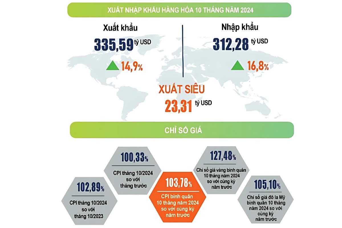 Xuất nhập khẩu hàng hóa 10 tháng 2024