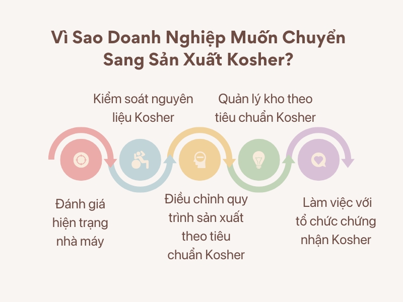 Mô hình khi chuyển sang sản phẩm Kosher