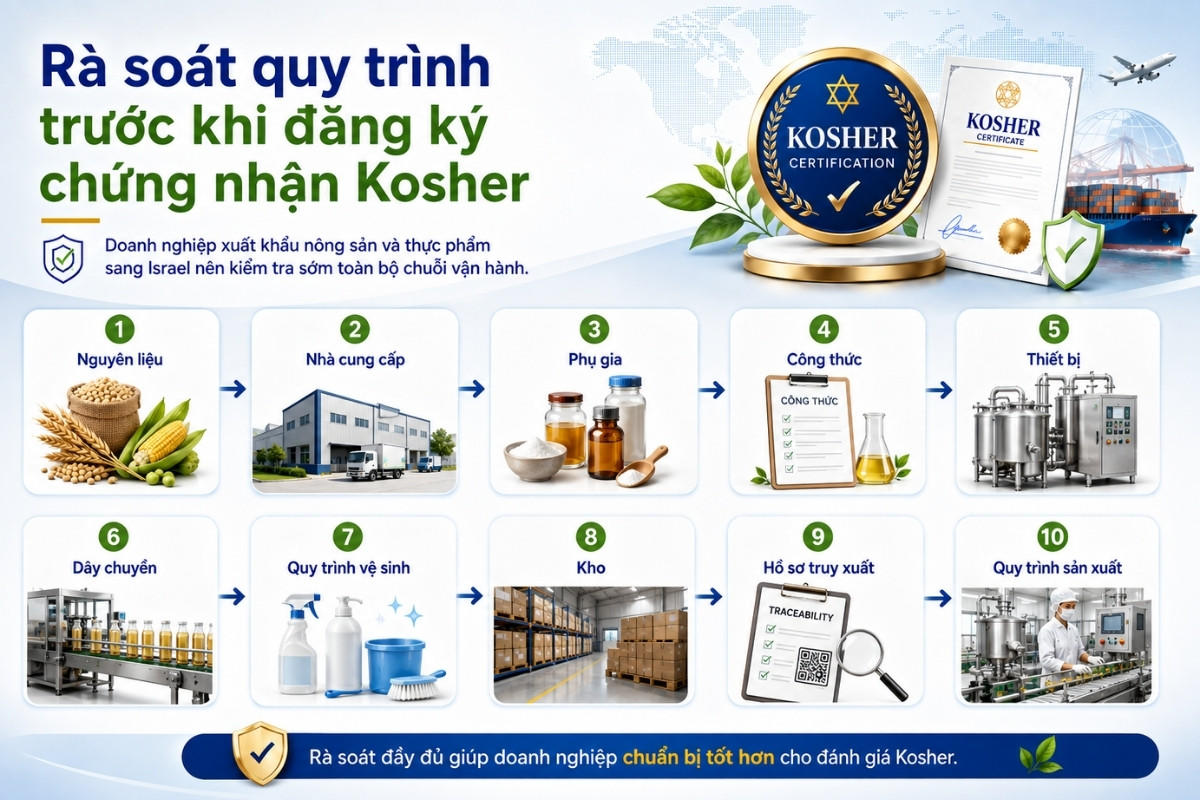 toàn bộ quy trình rà soát thực phẩm trước khi đăng ký chứng nhận Kosher