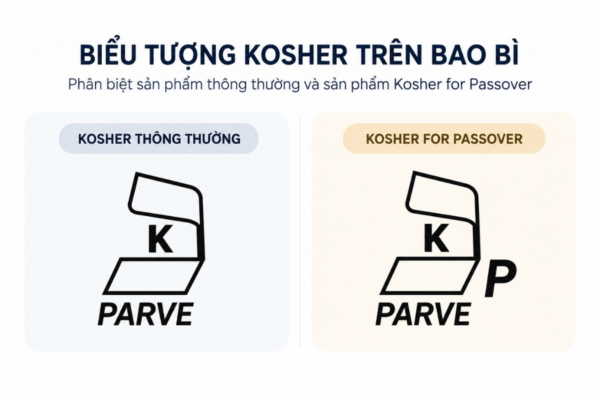 Biểu tượng Kosher for Passover sẽ có thêm chữ P ở góc dưới bên phải